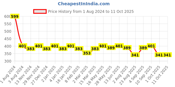 myntra.com SEJ by Nisha Gupta White Single Abstract Square Cushion Covers sej by nisha gupta Price History Graph from 1 Aug 2024 to 10 Oct 2025