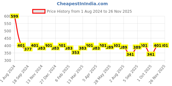 myntra.com SEJ by Nisha Gupta White  Single Floral Square Cushion Covers sej by nisha gupta Price History Graph from 1 Aug 2024 to 24 Nov 2025