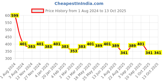 myntra.com SEJ by Nisha Gupta White Single Printed 16" x 16" Square Cushion Cover sej by nisha gupta Price History Graph from 1 Aug 2024 to 13 Oct 2025