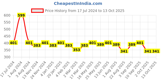 myntra.com SEJ by Nisha Gupta White Single Printed 16'' x 16'' Square Cushion Cover sej by nisha gupta Price History Graph from 17 Jul 2024 to 13 Oct 2025