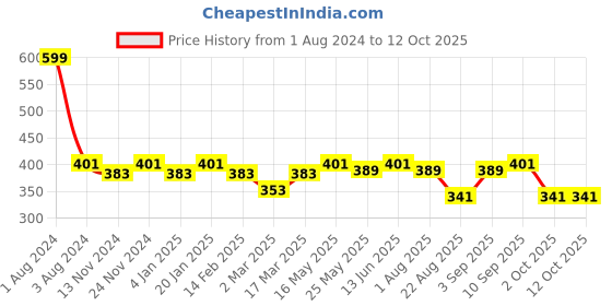 myntra.com SEJ by Nisha Gupta White Single Printed 16'' x 16'' Square Cushion Cover sej by nisha gupta Price History Graph from 1 Aug 2024 to 12 Oct 2025
