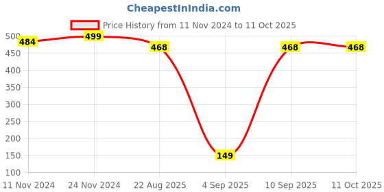 myntra.com SEJ by Nisha Gupta Yellow & Blue Printed Table Placemat sej by nisha gupta Price History Graph from 11 Nov 2024 to 11 Oct 2025
