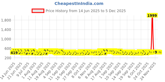 myntra.com SEJ by Nisha Gupta Yellow & Grey Floral Microfiber 300TC Queen Bedsheet Set 2.28m x 2.40m sej by nisha gupta Price History Graph from 14 Jun 2025 to 5 Dec 2025