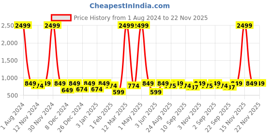 myntra.com SEJ by Nisha Gupta Yellow & Pink Printed Wooden Open Dry Bin sej by nisha gupta Price History Graph from 1 Aug 2024 to 21 Nov 2025