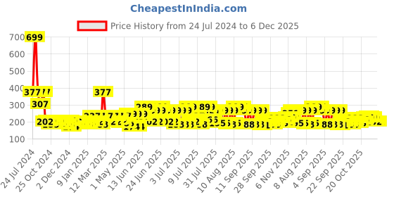 myntra.com SEJ by Nisha Gupta Yellow & Pink Single Floral Rectangle Cushion Cover sej by nisha gupta Price History Graph from 24 Jul 2024 to 4 Dec 2025