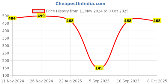 myntra.com SEJ by Nisha Gupta Yellow & Red Printed Table Placemat sej by nisha gupta Price History Graph from 11 Nov 2024 to 8 Oct 2025