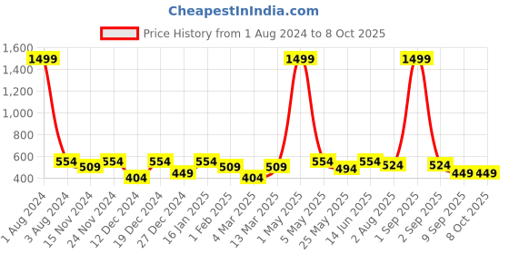 myntra.com SEJ by Nisha Gupta Yellow & Red Set of 3 16" x 16" Square Cushion Covers sej by nisha gupta Price History Graph from 1 Aug 2024 to 8 Oct 2025