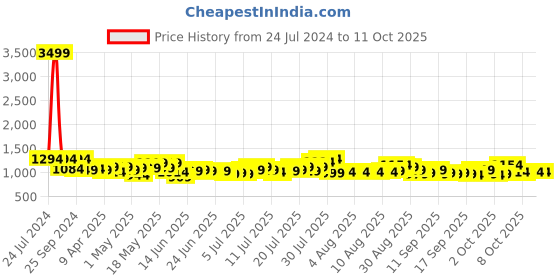 myntra.com SEJ by Nisha Gupta Yellow & White Set of 10 Printed 16'' x 16'' Square Cushion Covers sej by nisha gupta Price History Graph from 24 Jul 2024 to 11 Oct 2025