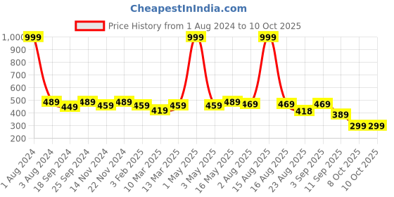 myntra.com SEJ by Nisha Gupta Yellow & White Set of 2 Printed 16'' x 16'' Square Cushion Covers sej by nisha gupta Price History Graph from 1 Aug 2024 to 10 Oct 2025