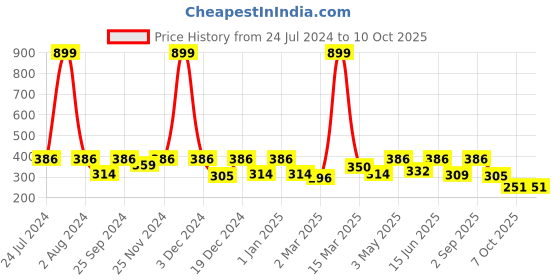 myntra.com SEJ by Nisha Gupta Yellow Set of 2 Printed 16" X 16" Silk Square Cushion Covers sej by nisha gupta Price History Graph from 24 Jul 2024 to 10 Oct 2025