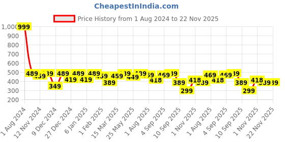 myntra.com SEJ by Nisha Gupta Yellow Set of 2 Printed 16" x 16" Square Cushion Covers sej by nisha gupta Price History Graph from 1 Aug 2024 to 22 Nov 2025