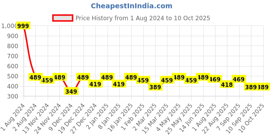 myntra.com SEJ by Nisha Gupta Yellow Set of 2 Printed 16" x 16" Square Cushion Covers sej by nisha gupta Price History Graph from 1 Aug 2024 to 9 Oct 2025