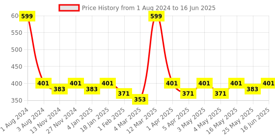 myntra.com SEJ by Nisha Gupta Yellow Set of Single Abstract Square Cushion Covers sej by nisha gupta Price History Graph from 1 Aug 2024 to 16 Jun 2025
