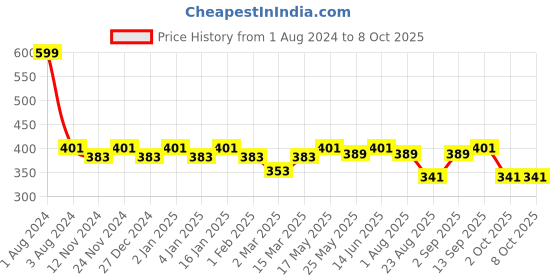 myntra.com SEJ by Nisha Gupta Yellow Single Abstract Square Cushion Covers sej by nisha gupta Price History Graph from 1 Aug 2024 to 8 Oct 2025