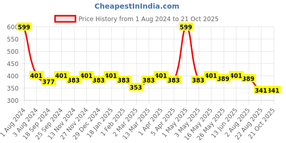 myntra.com SEJ by Nisha Gupta Yellow Single Abstract Square Cushion Covers sej by nisha gupta Price History Graph from 1 Aug 2024 to 20 Oct 2025