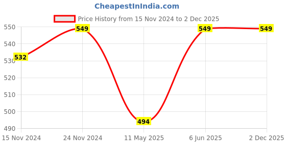 myntra.com SEJ by Nisha Gupta Yellow Single Printed 16" X 16" Silk Square Cushion Cover sej by nisha gupta Price History Graph from 15 Nov 2024 to 2 Dec 2025