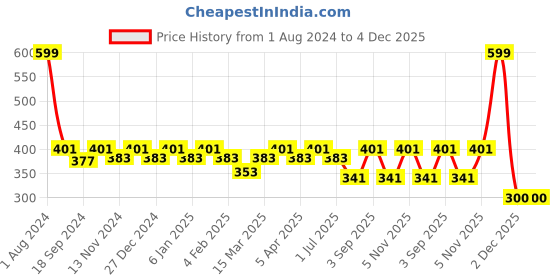 myntra.com SEJ by Nisha Gupta Yellow Single Printed 16'' x 16'' Square Cushion Cover sej by nisha gupta Price History Graph from 1 Aug 2024 to 2 Dec 2025
