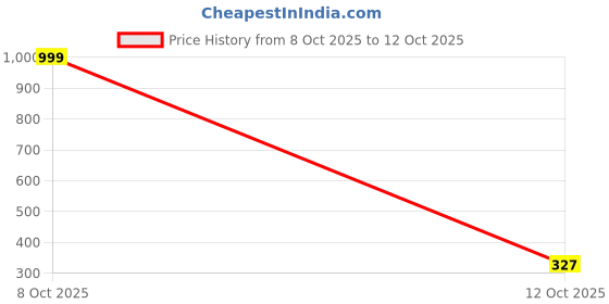 myntra.com SEKHMET Green Abstract Printed Self Adhesive Wallpaper sekhmet Price History Graph from 8 Oct 2025 to 12 Oct 2025