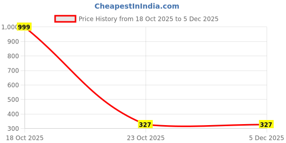 myntra.com SEKHMET White & Beige Printed Self Adhesive Decals & Stickers sekhmet Price History Graph from 18 Oct 2025 to 5 Dec 2025