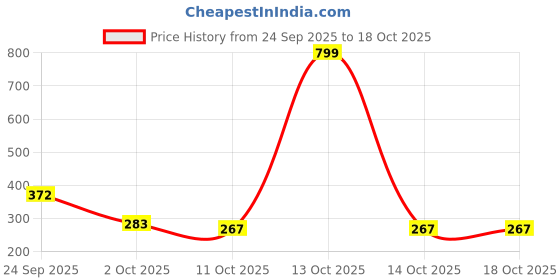 myntra.com SEKHMET White & Grey Marble Printed Multi-Utility Kitchen Organiser sekhmet Price History Graph from 24 Sep 2025 to 18 Oct 2025