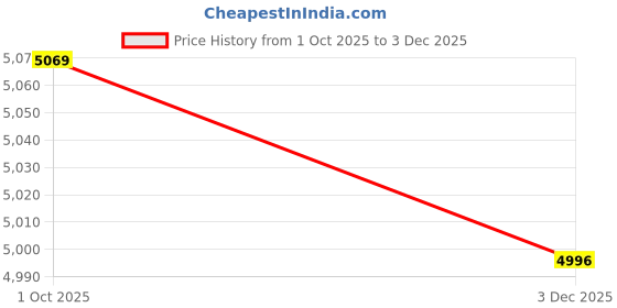 myntra.com sekyo Kids Carepal Calling Smart Watch sekyo Price History Graph from 1 Oct 2025 to 3 Dec 2025