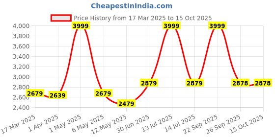myntra.com sekyo Kids Digital Silicon Square Dial Smart Watches Secura-Pink-w sekyo Price History Graph from 17 Mar 2025 to 15 Oct 2025