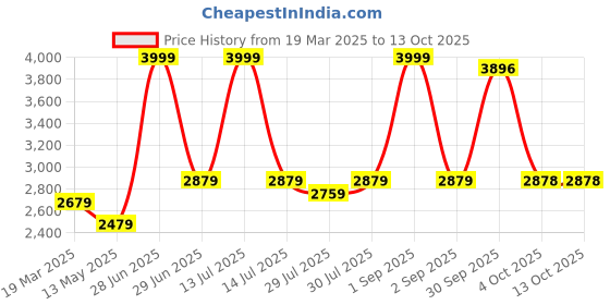myntra.com sekyo Kids Digital Smart Watches sekyo Price History Graph from 19 Mar 2025 to 13 Oct 2025