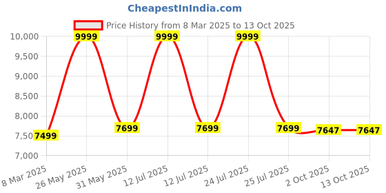 myntra.com sekyo Kids Mario Calling Smart Watch sekyo Price History Graph from 8 Mar 2025 to 13 Oct 2025