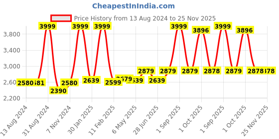 myntra.com sekyo Kids S2 Pro Water Resistance & Up to 7 days battery life Smart Watch sekyo Price History Graph from 13 Aug 2024 to 24 Nov 2025