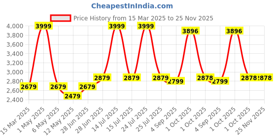 myntra.com sekyo Kids Secura Pink Smartwatch sekyo Price History Graph from 15 Mar 2025 to 24 Nov 2025