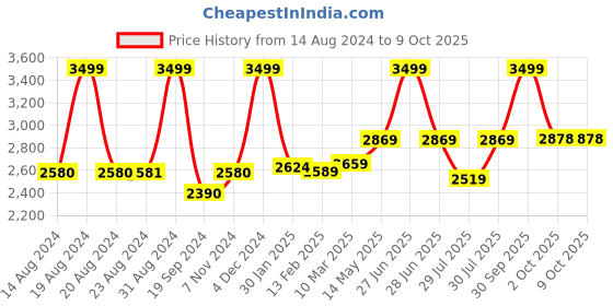 myntra.com sekyo Kids Voice Calling & Location Tracking Smart Watch sekyo Price History Graph from 14 Aug 2024 to 8 Oct 2025