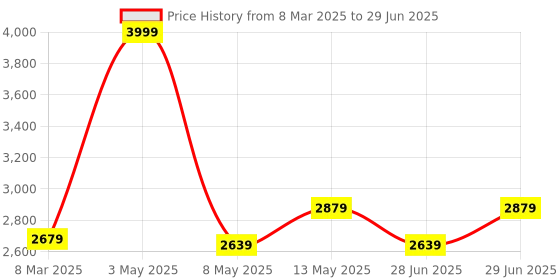 myntra.com sekyo S1 Calling Smart Watch sekyo Price History Graph from 8 Mar 2025 to 29 Jun 2025