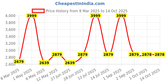 myntra.com sekyo S2pro Calling Smart Watch sekyo Price History Graph from 8 Mar 2025 to 14 Oct 2025
