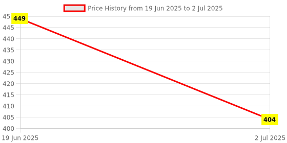 myntra.com Selcan Boys Textured Regular Slip-On Sneakers With Laser Cuts selcan Price History Graph from 19 Jun 2025 to 2 Jul 2025