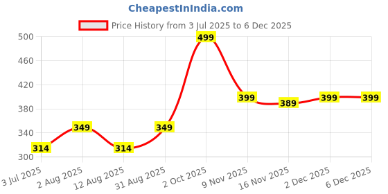 myntra.com Selcan Girls Colourblocked Striped Woollen Pullover selcan Price History Graph from 3 Jul 2025 to 5 Dec 2025
