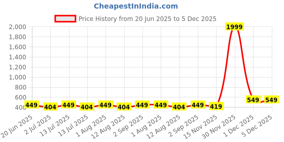myntra.com Selcan Girls Printed Sneakers selcan Price History Graph from 20 Jun 2025 to 5 Dec 2025