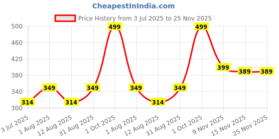 myntra.com Selcan Unisex Kids Striped Woollen Pullover selcan Price History Graph from 3 Jul 2025 to 24 Nov 2025