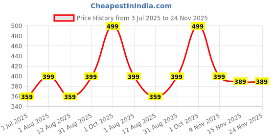 myntra.com Selcan Unisex Kids Woollen Pullover selcan Price History Graph from 3 Jul 2025 to 24 Nov 2025