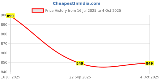 myntra.com SELDOFIT Embellished Party Block Pumps with Buckles seldofit Price History Graph from 16 Jul 2025 to 4 Oct 2025