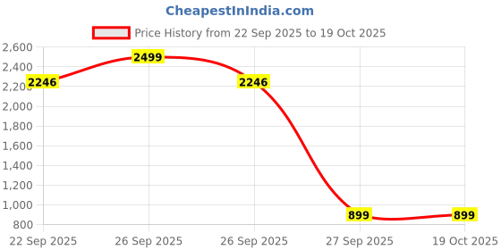 myntra.com SELDOFIT Embellished Party Stiletto Heels seldofit Price History Graph from 22 Sep 2025 to 18 Oct 2025