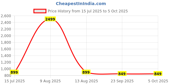 myntra.com SELDOFIT Party Block Heels seldofit Price History Graph from 15 Jul 2025 to 5 Oct 2025