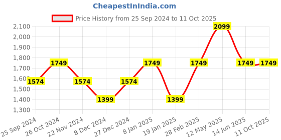 myntra.com SELECTED Abstract Printed Cuban Collar Casual Shirt selected Price History Graph from 25 Sep 2024 to 10 Oct 2025