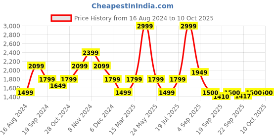 myntra.com SELECTED Abstract Printed Cuban Collar Casual Shirt selected Price History Graph from 16 Aug 2024 to 10 Oct 2025