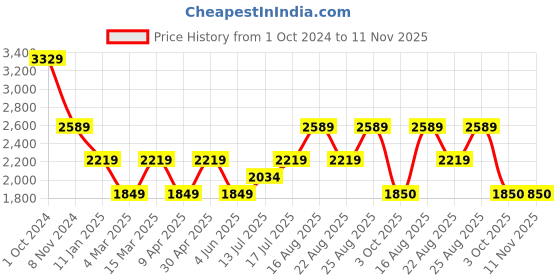 myntra.com SELECTED Abstract Printed Cuban Collar Casual Shirt selected Price History Graph from 1 Oct 2024 to 11 Nov 2025