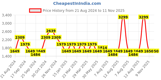 myntra.com SELECTED Abstract Printed Cuban Collar Casual Shirt selected Price History Graph from 21 Aug 2024 to 11 Nov 2025