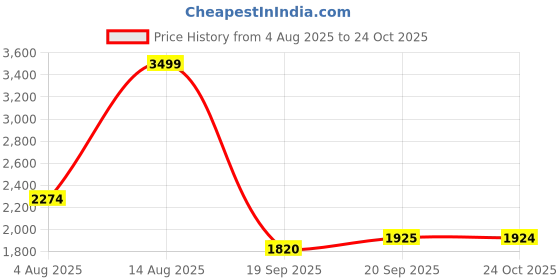 myntra.com SELECTED Abstract Printed Cuban Collar Regular Fit Casual Shirt selected Price History Graph from 4 Aug 2025 to 24 Oct 2025
