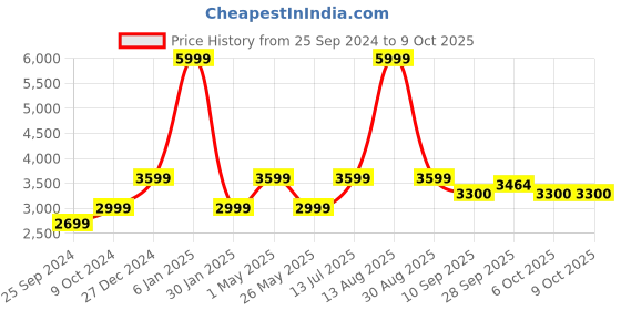 myntra.com SELECTED Argyle Self Design Woollen Pullover selected Price History Graph from 25 Sep 2024 to 8 Oct 2025
