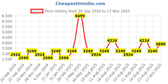 myntra.com SELECTED Boxy Cutaway Collar Linen Casual Shirt selected Price History Graph from 20 Sep 2024 to 17 Nov 2025