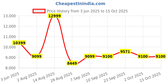 myntra.com SELECTED Checked Single Breasted Blazer selected Price History Graph from 3 Jun 2025 to 15 Oct 2025