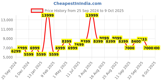 myntra.com SELECTED Checked Single-Breasted Notched Lapel Collar Slim-Fit Formal Blazer selected Price History Graph from 25 Sep 2024 to 9 Oct 2025